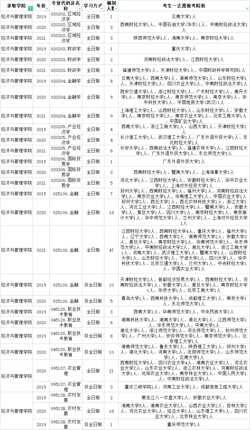 云南师范大学这些专业近三年每年都接受调剂！快来收藏