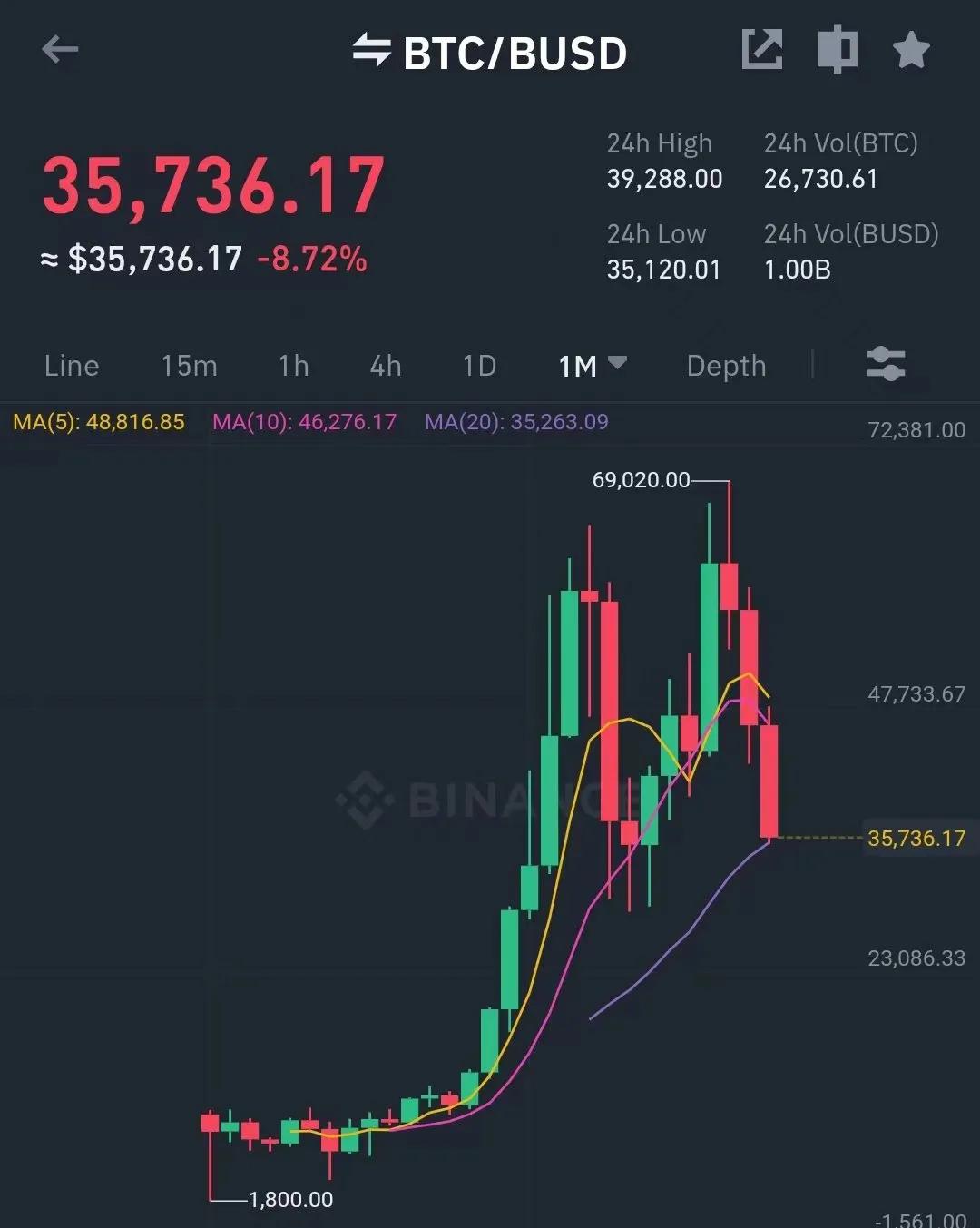 BTC暴跌了