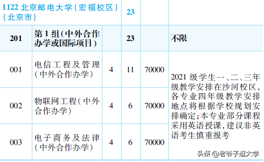 新高考100所热门高校2021年报录实况回顾·北京邮电大学