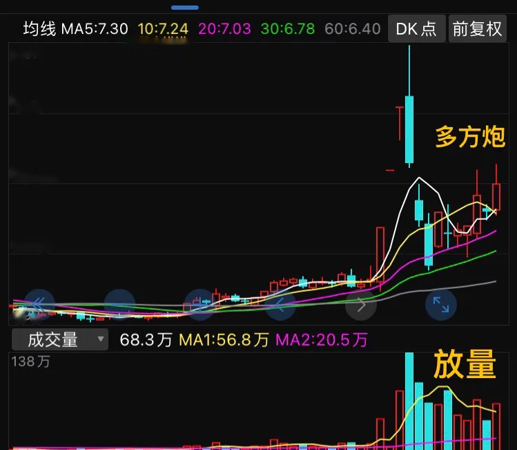 华为概念关键龙头，股价只有3.84元，每股净资产高达6.07元