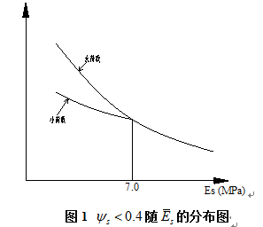天然地基上基础变形计算的误差分析