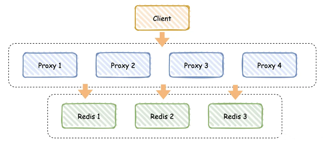 Redis 高可用原理