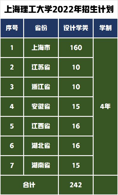 设计专业录取242人，上海理工大学发布2022年艺术类专业招生简章