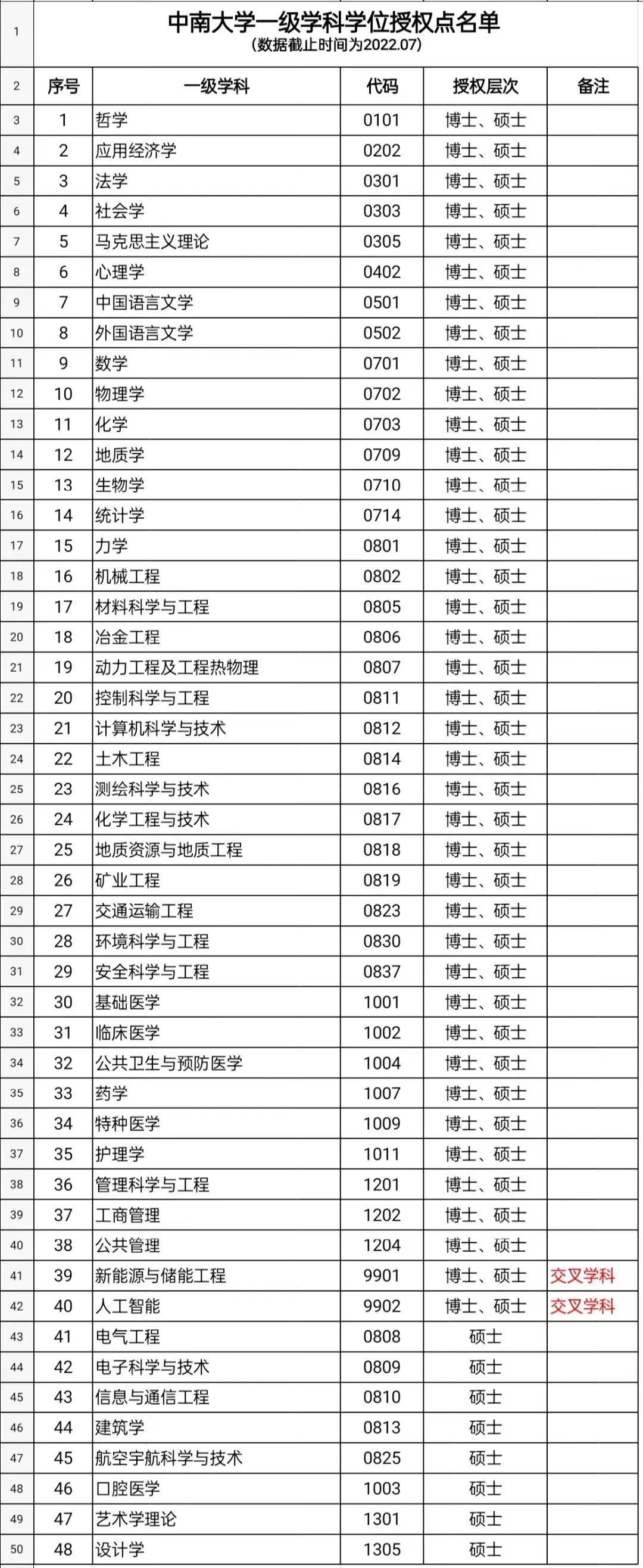 中南大学获批增列2个博士学位授权点