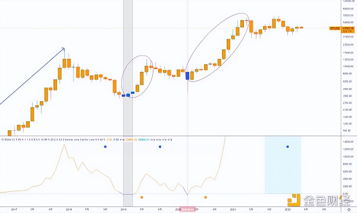 金色趋势丨比特币是否已探明底部？