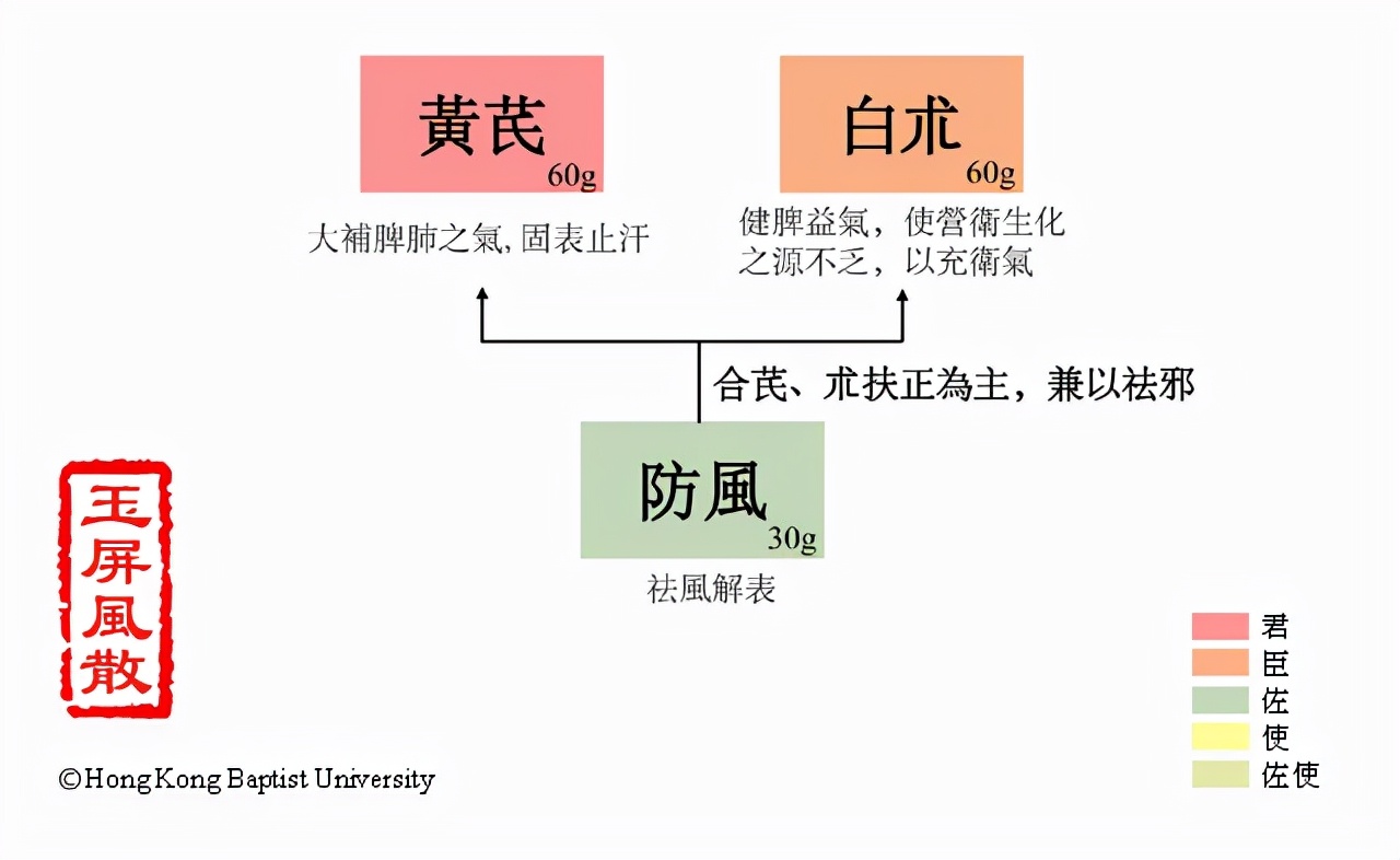 玉屏风颗粒——只含三味药，却有大作用