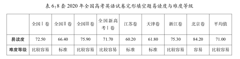 2020年全国高考英语选择型完形填空题的共时研究