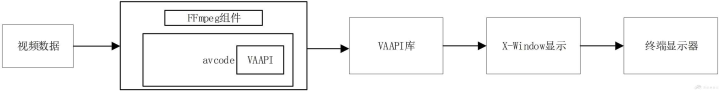 基于FFmpeg+VAAPI的硬件加速渲染技术