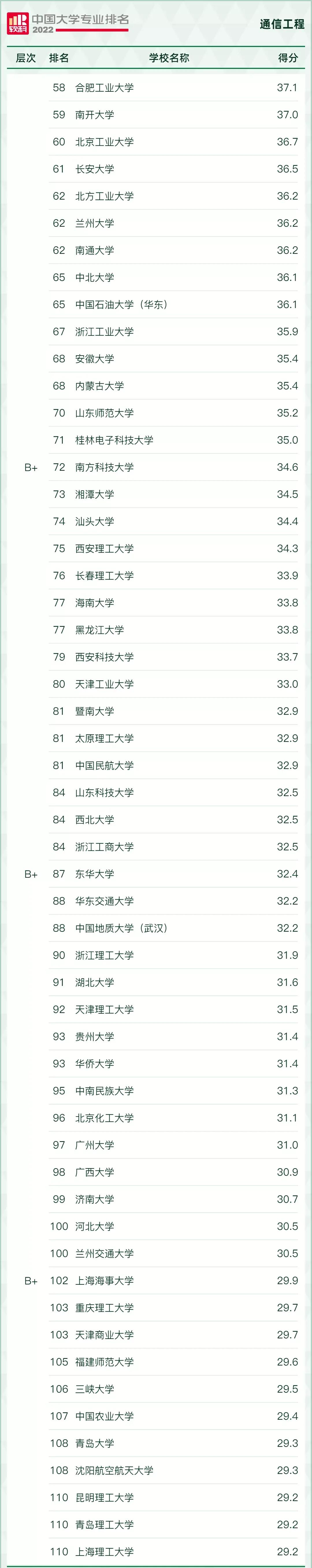 “风口”专业，好就业！2022年电子信息类17个专业最好的大学推荐