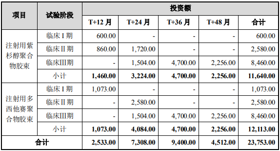 众生药业-抗肿瘤药研发项目可行性研究报告