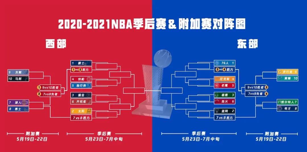 2017NBA季后赛晋级图(NBA季后赛附加赛对阵图)