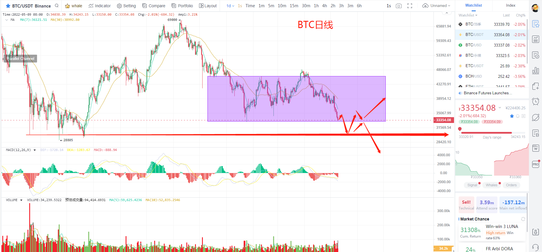 5.9 BTC3万点保卫战即将打响，美元依旧强势能否带崩数字货币