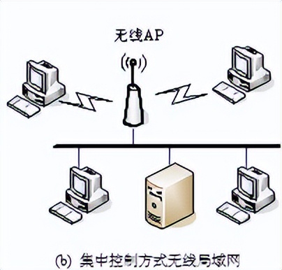 局域网技术-无线局域网