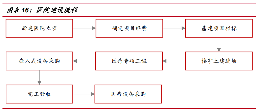 迈瑞医疗研究报告：受益医疗新基建，增长趋势加速