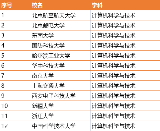 计算机专业“双一流”高校增至12所，新疆大学在列，不见电子科大