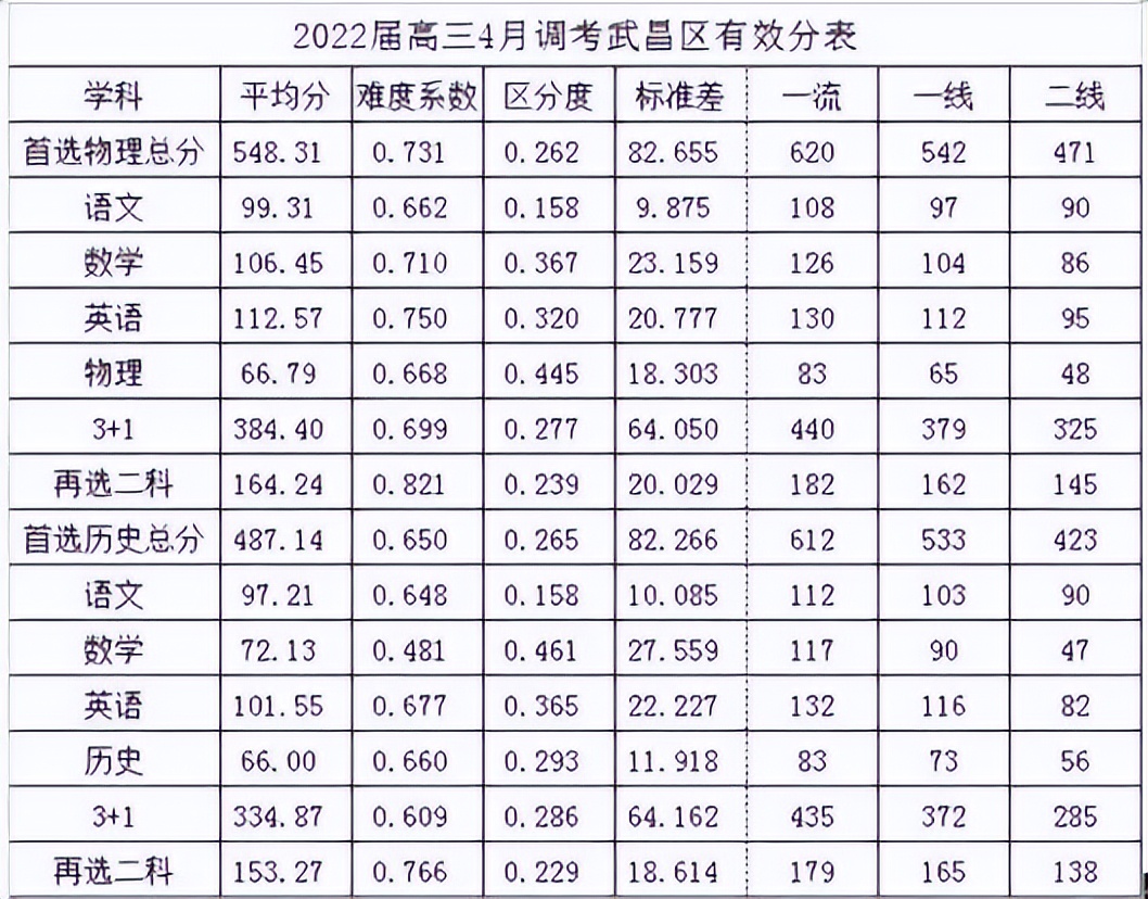 高三四调武昌区划线出炉！一地高考延期，网友直呼不公平