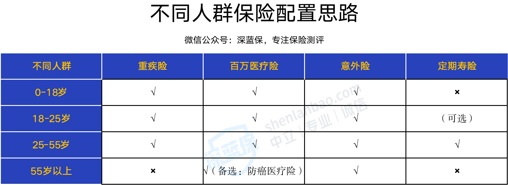 抄作业！2022重疾险、医疗险、意外险、寿险的家庭保险清单推荐