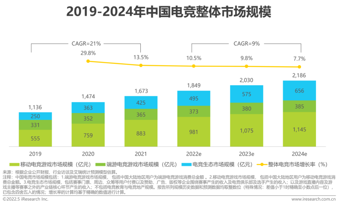 2022年中国电竞行业研究报告