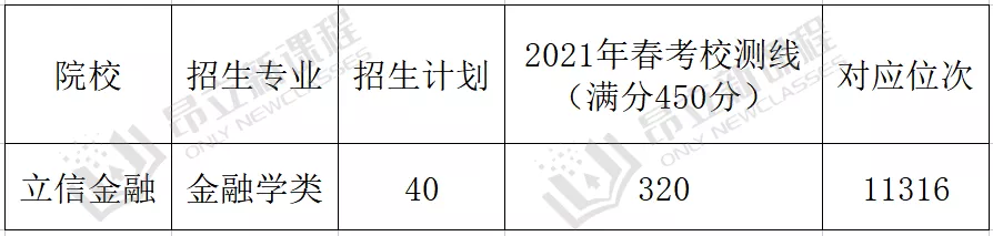 2021春考院校各大王牌专业录取最低分盘点！附同专业秋考分数