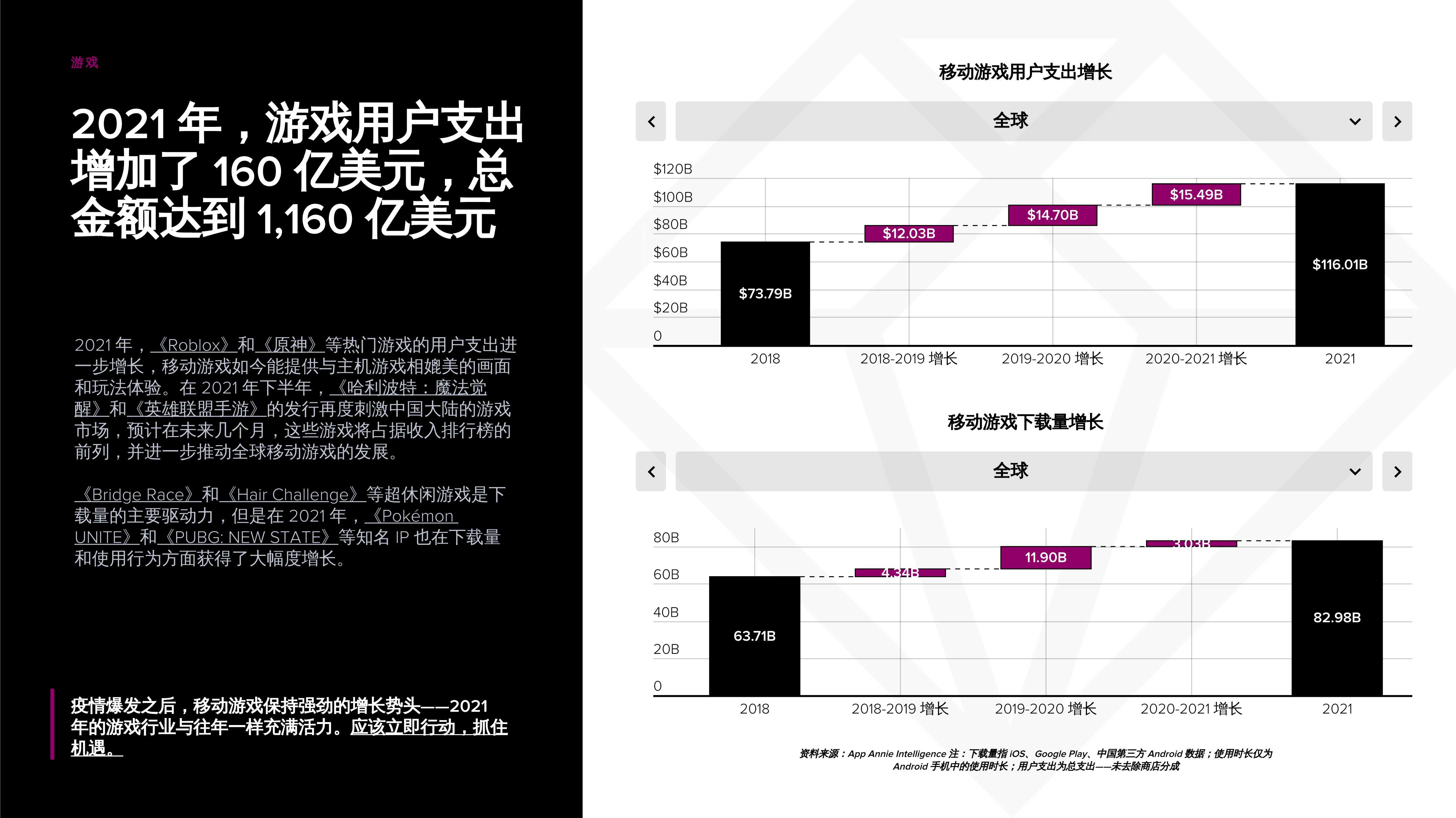 App Annie发布《2022 年移动市场报告》