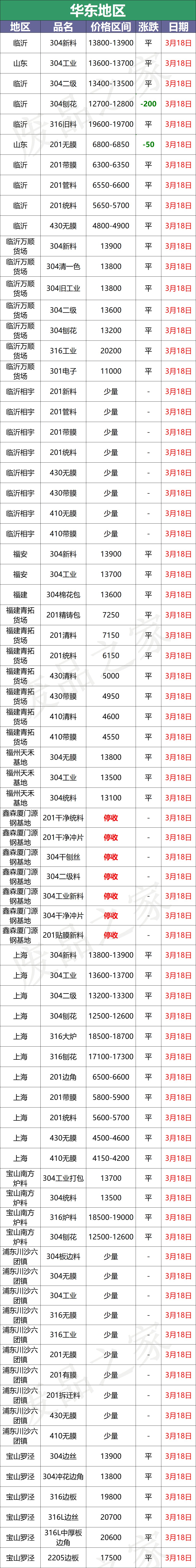 最新3月18日不锈钢基地报价参考汇总（附不锈钢表）