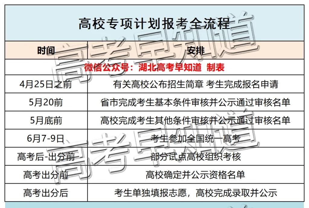 同专业竟差75分！2022湖北高校专项计划最全汇总收好了