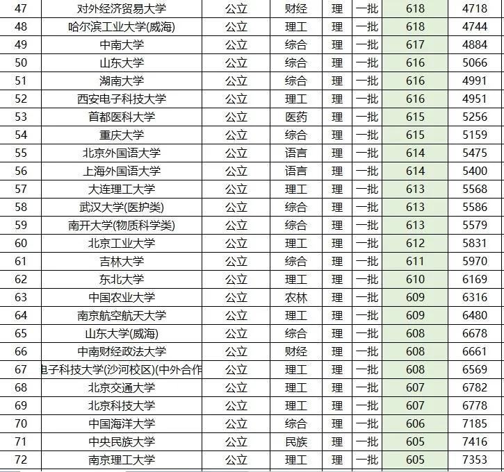 全国高考 一本 院校名单