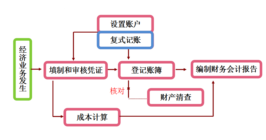 会计记账 做账图片