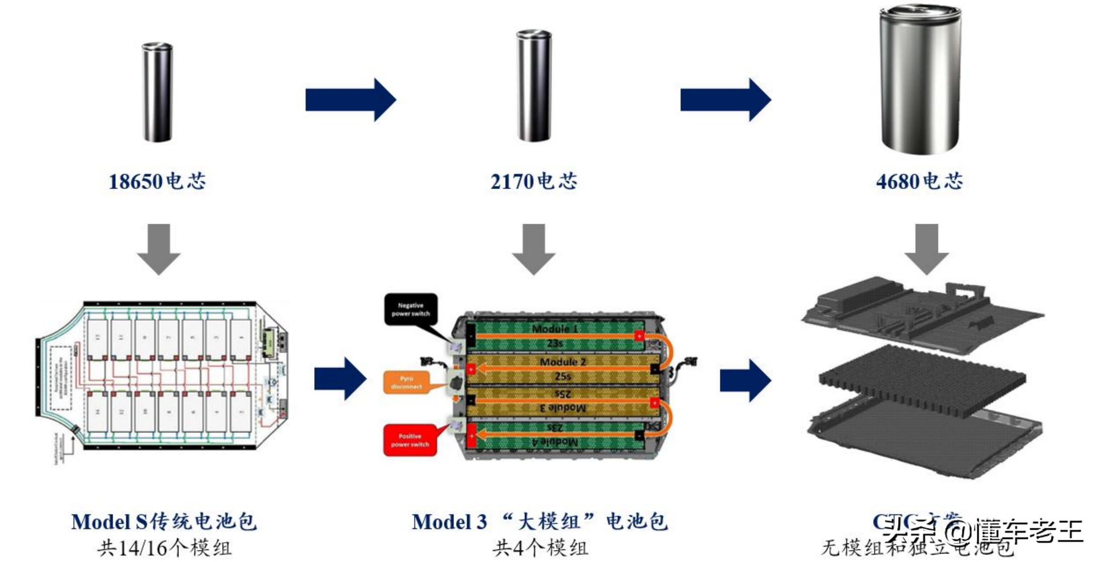 CTC技术风口-电池融合车身的代价在哪？