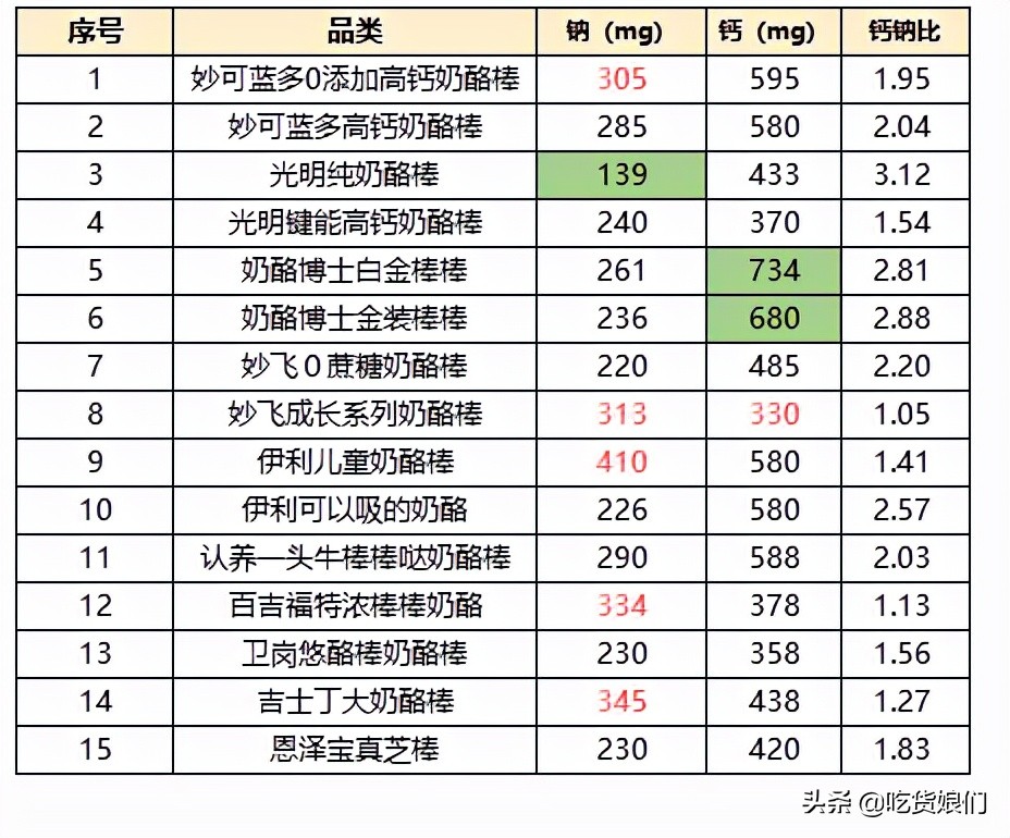 奶酪棒是真营养还是智商税？15款热销儿童奶酪棒横评，告诉你答案