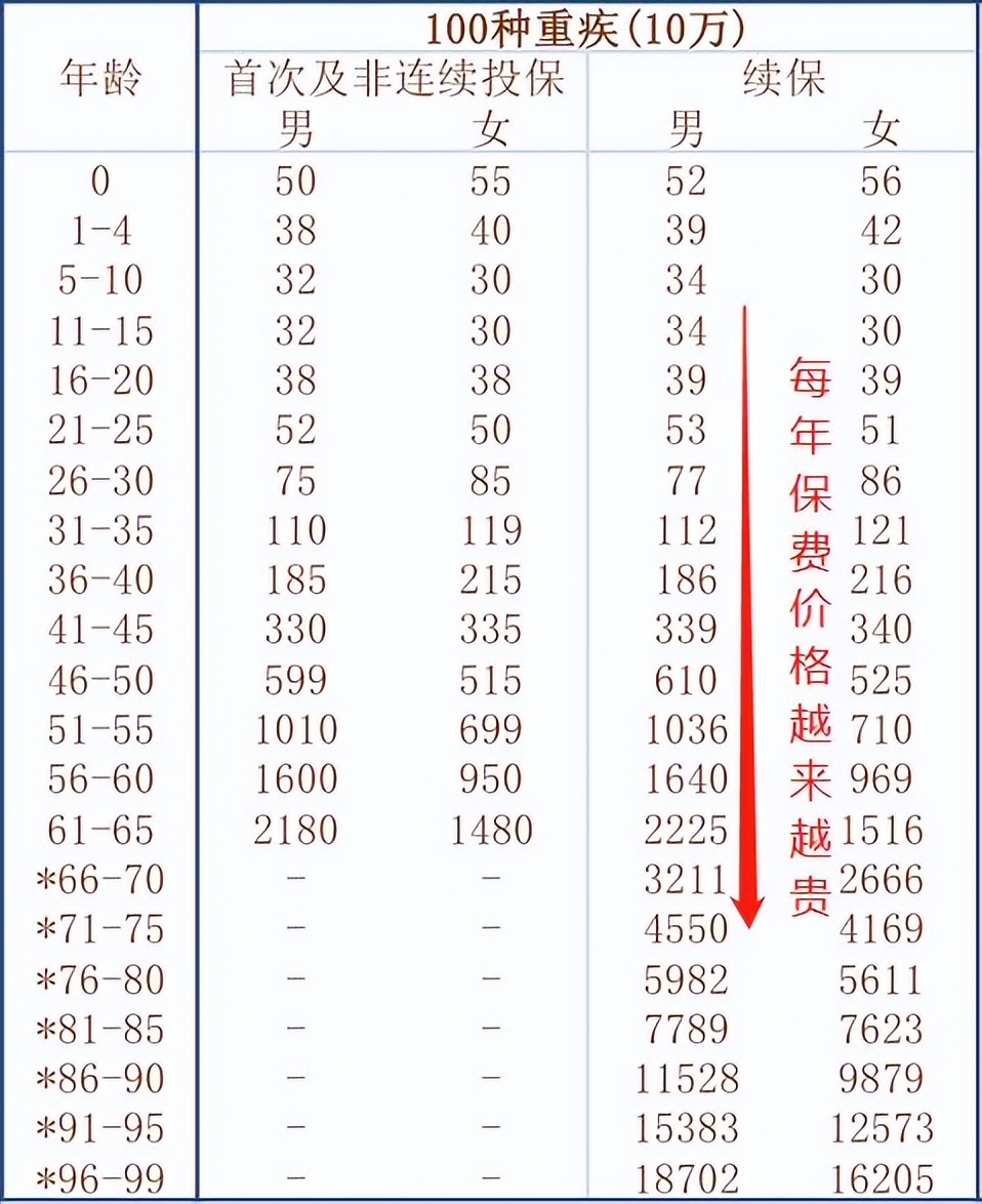 避坑指南：不管你多少岁，都不要轻易买重疾险