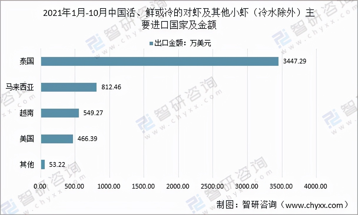 2020年中國對蝦市場供需現(xiàn)狀及進(jìn)出口貿(mào)易分析「圖」