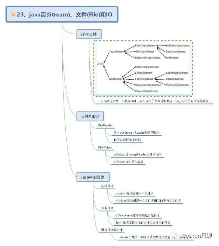 30 张Java 的思维导图，全面梳理构建 Java 的知识体系分享