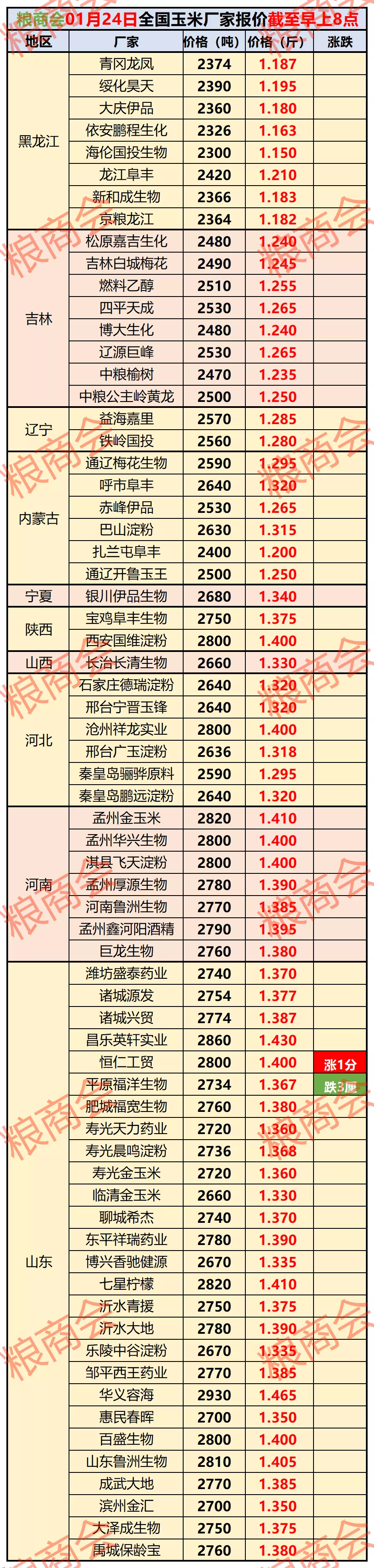 1月24日玉米、小麦价格行情：市场逐渐进入假期停滞