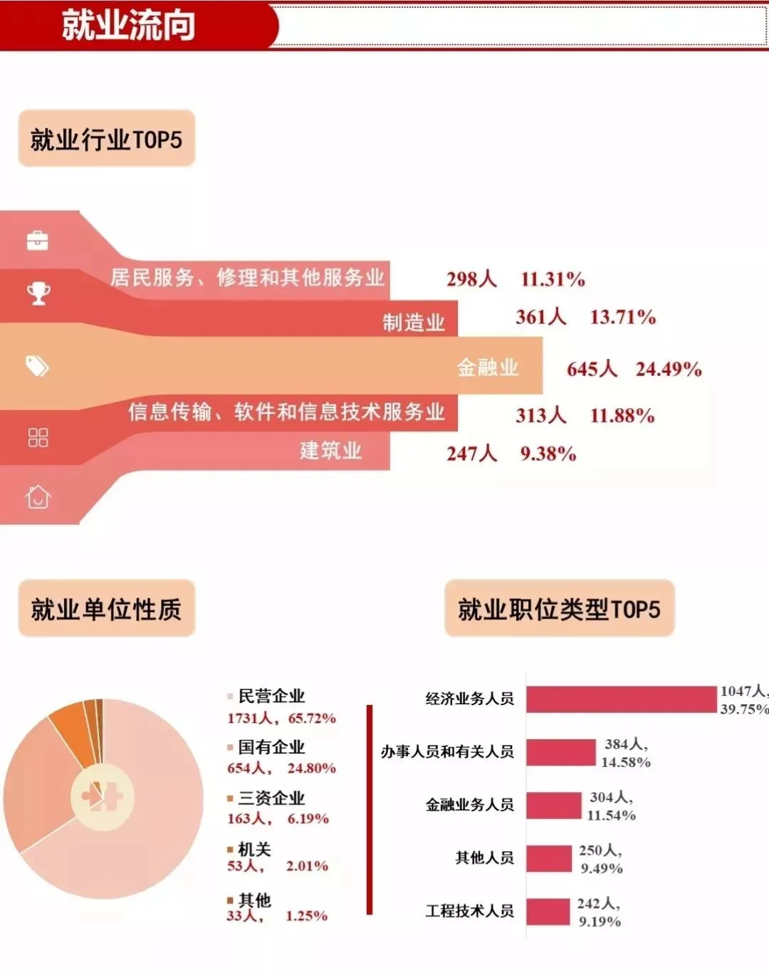 这三所财经大学不是985/211，但毕业就能进国企