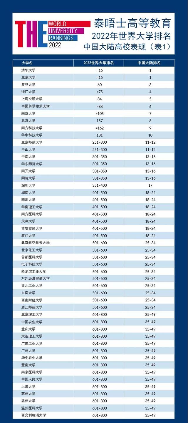 2022世界大学排名出炉，清北跻身前20，深大超多所985成大黑马