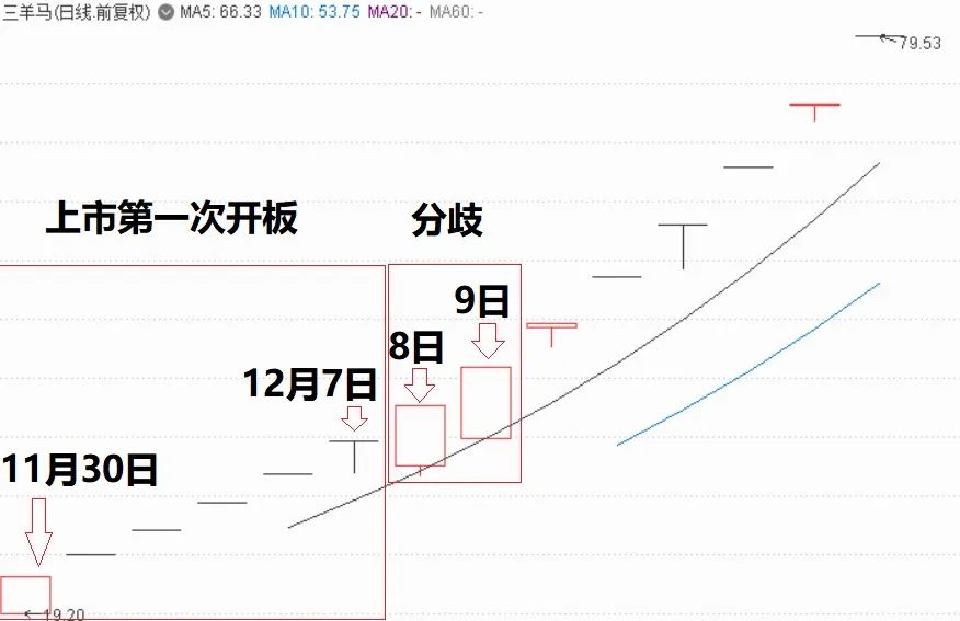这几天的妖股，是怎么炼成的？