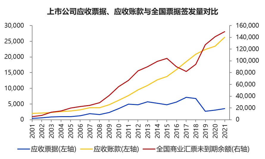 应收账款票据化，真的是大势所趋吗？看真实数据怎么说