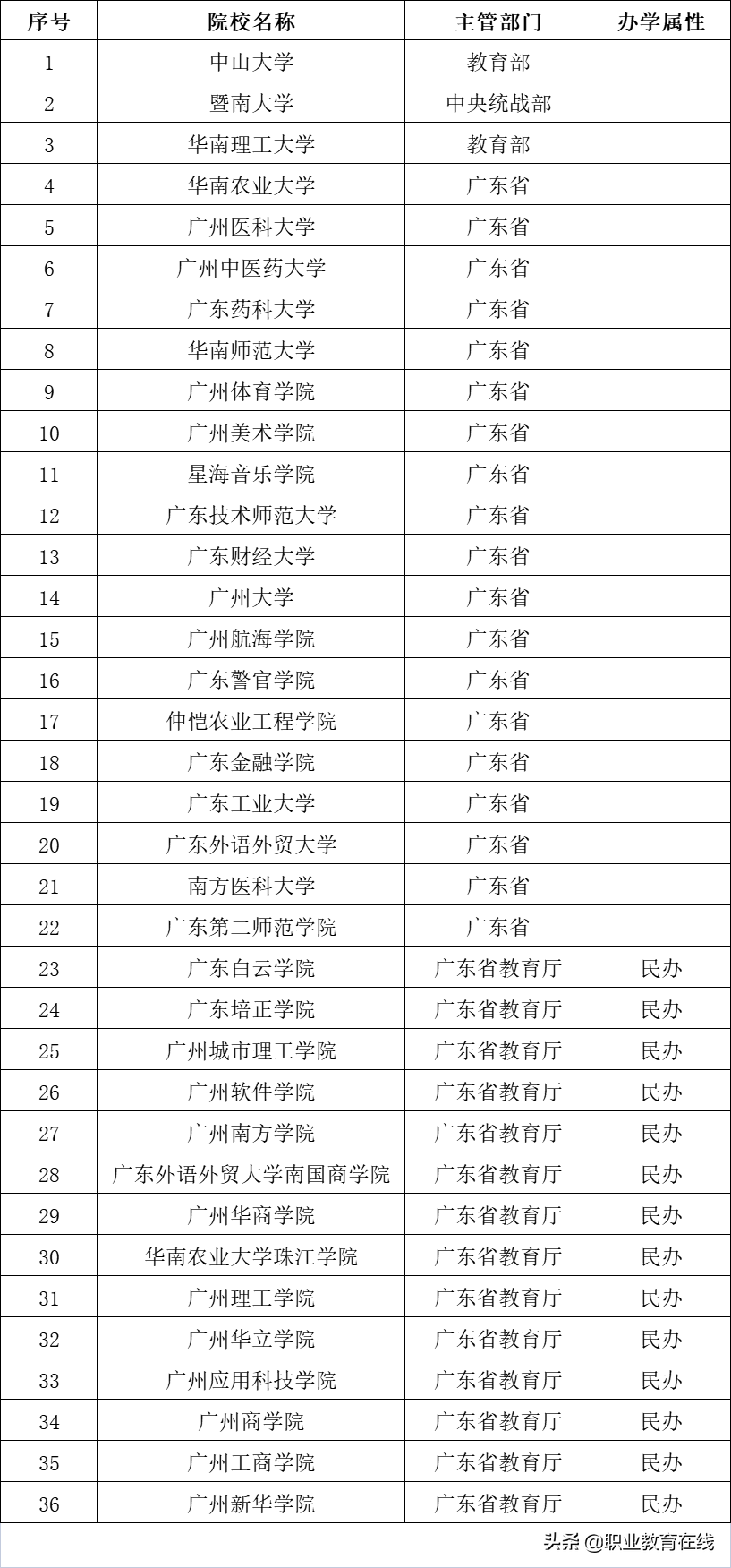 在校大学生人数第一，广州的大学有多强？