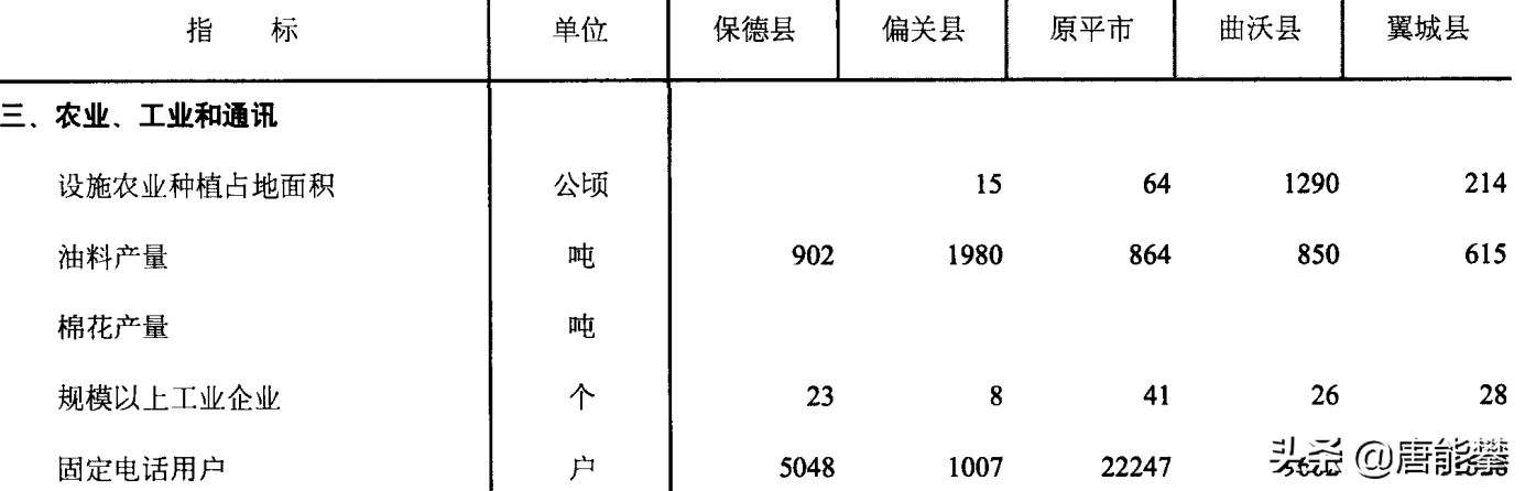 忻州原平、保德、偏关及临汾曲沃、翼城5县现状分析
