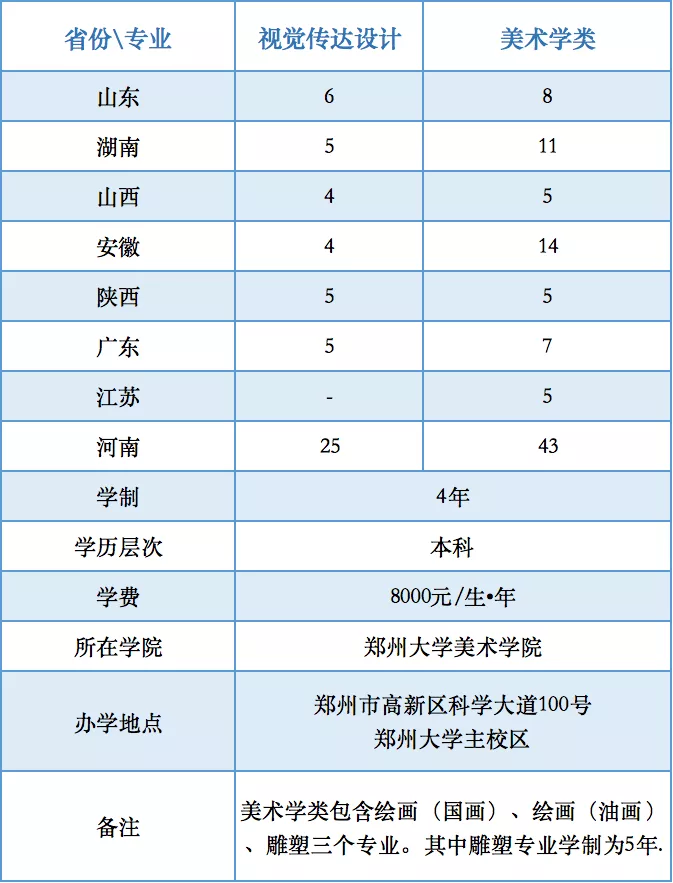 权威发布！郑州大学 2022年美术类专业招生简章