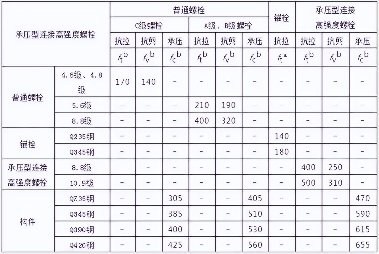 钢结构计算公式（钢结构计算用表）