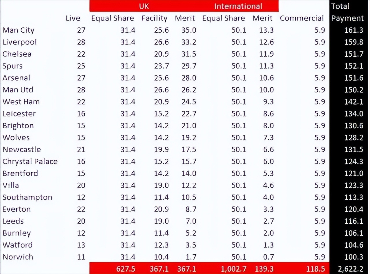 为什么英超比西甲奖金多(英超欧冠奖金：利物浦最赚，皇马与英超降级队相当，曼城最可惜)