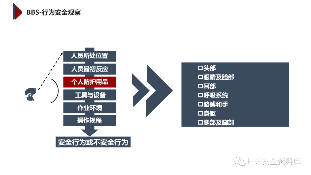 PPT | 「课件」基于杜邦理念的企业卓越EHS管理（145页）