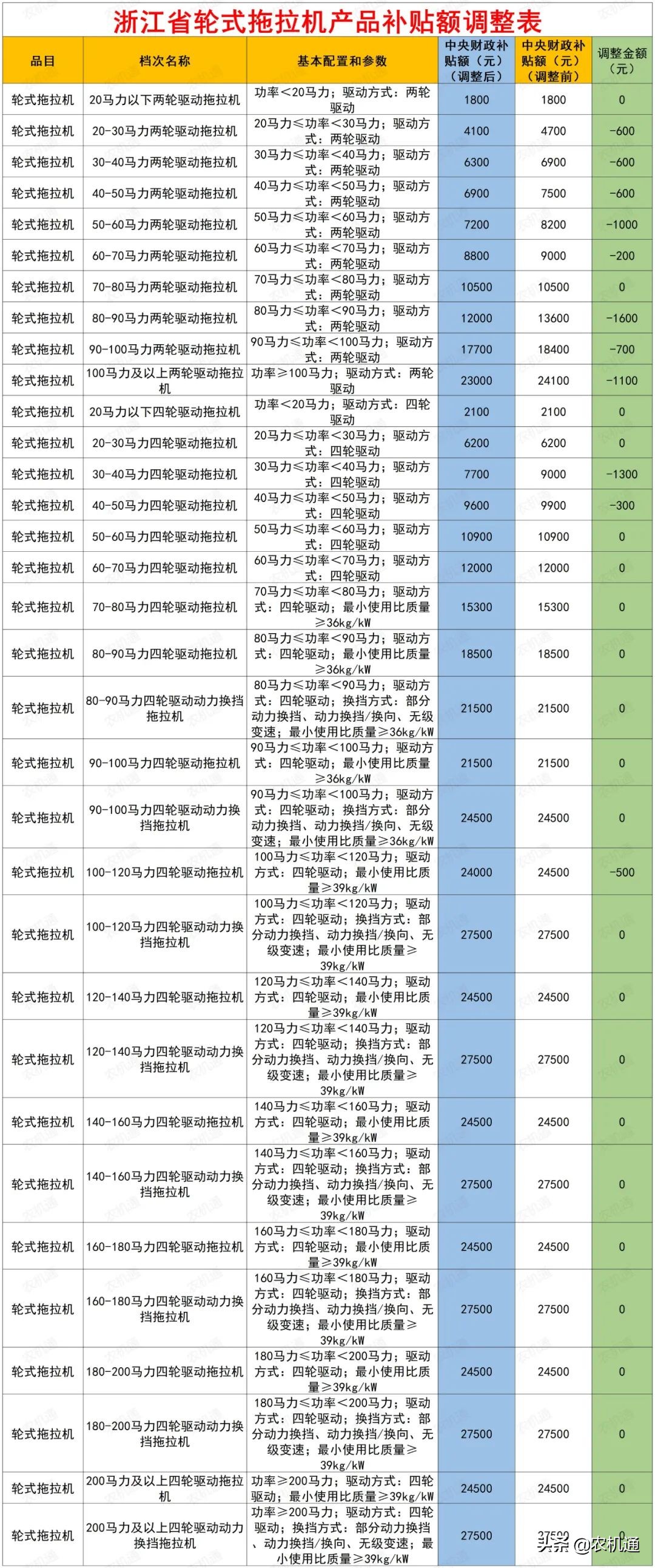 這幾個(gè)省(市)拖拉機(jī)補(bǔ)貼額最高下調(diào)了2萬(wàn)多，拖拉機(jī)還值得買(mǎi)嗎？
