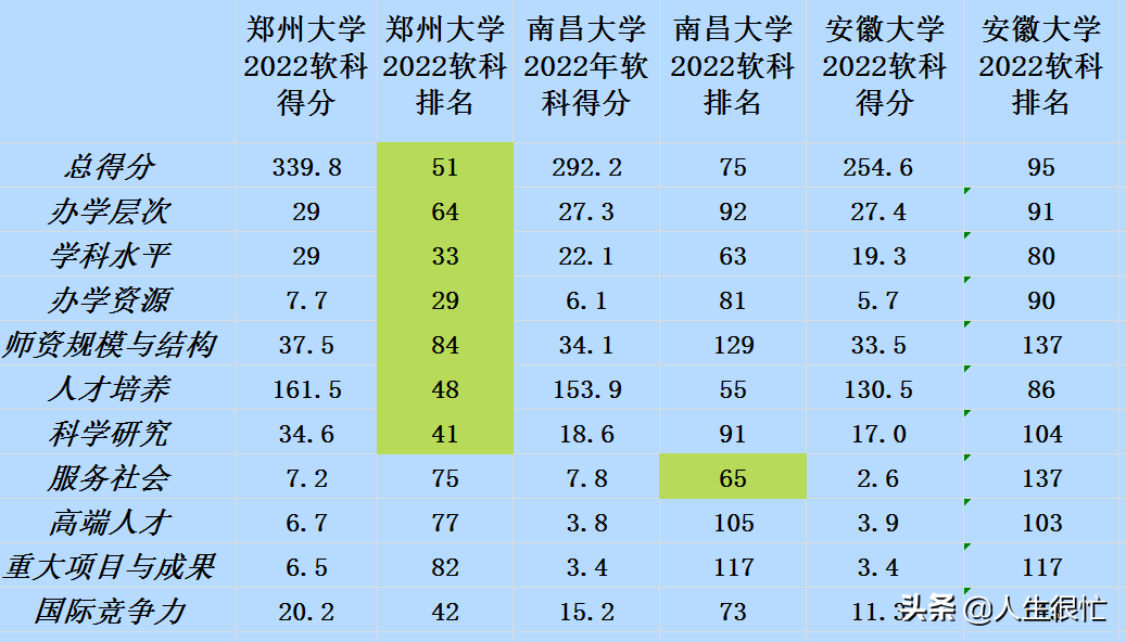 安徽大学：2022年软科各项得分排名均不如郑州大学、南昌大学