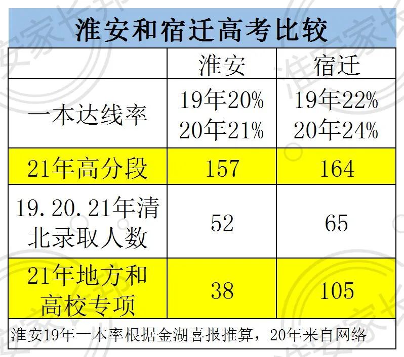 宿迁与淮安高考比较，淮安全面落后