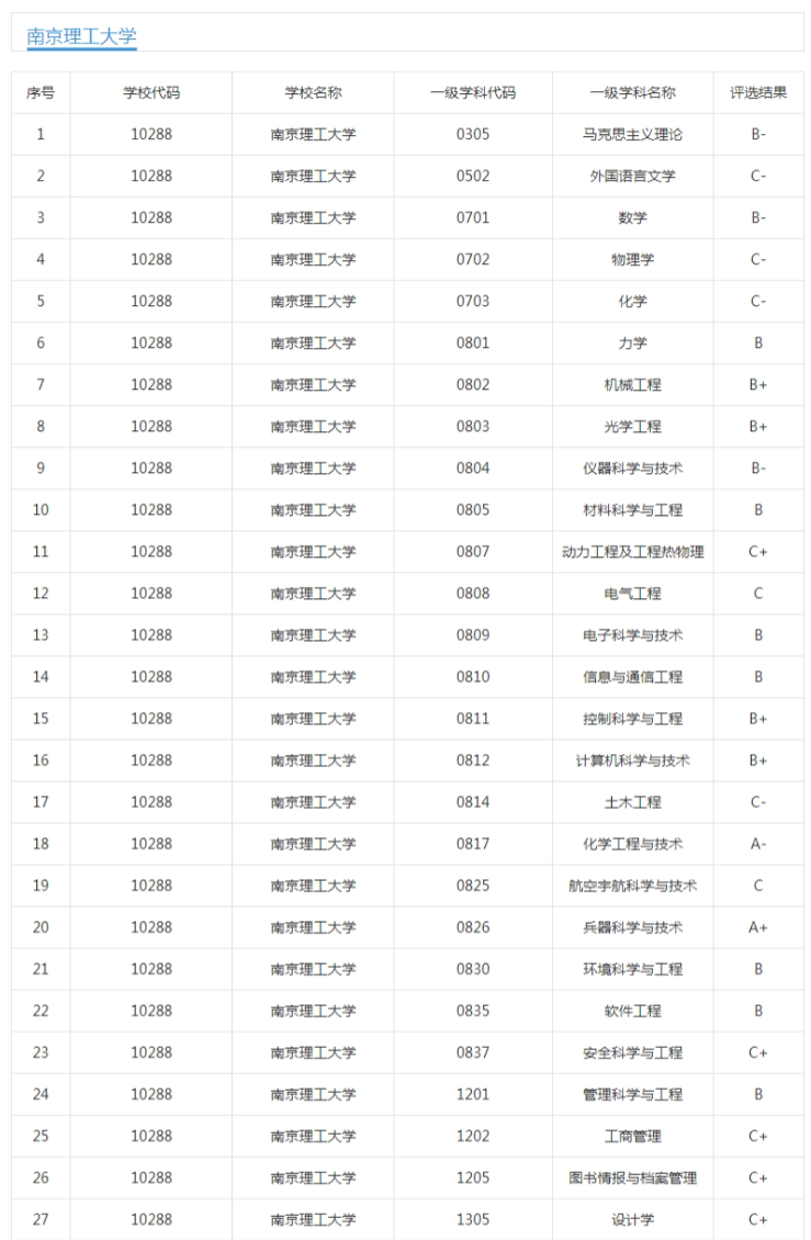 南京理工大学、华东理工大学、武汉理工大学：都有哪些不错的专业