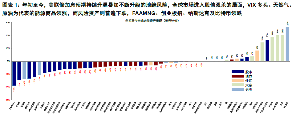 对市场而言，此次俄乌冲突和以往有何不同？