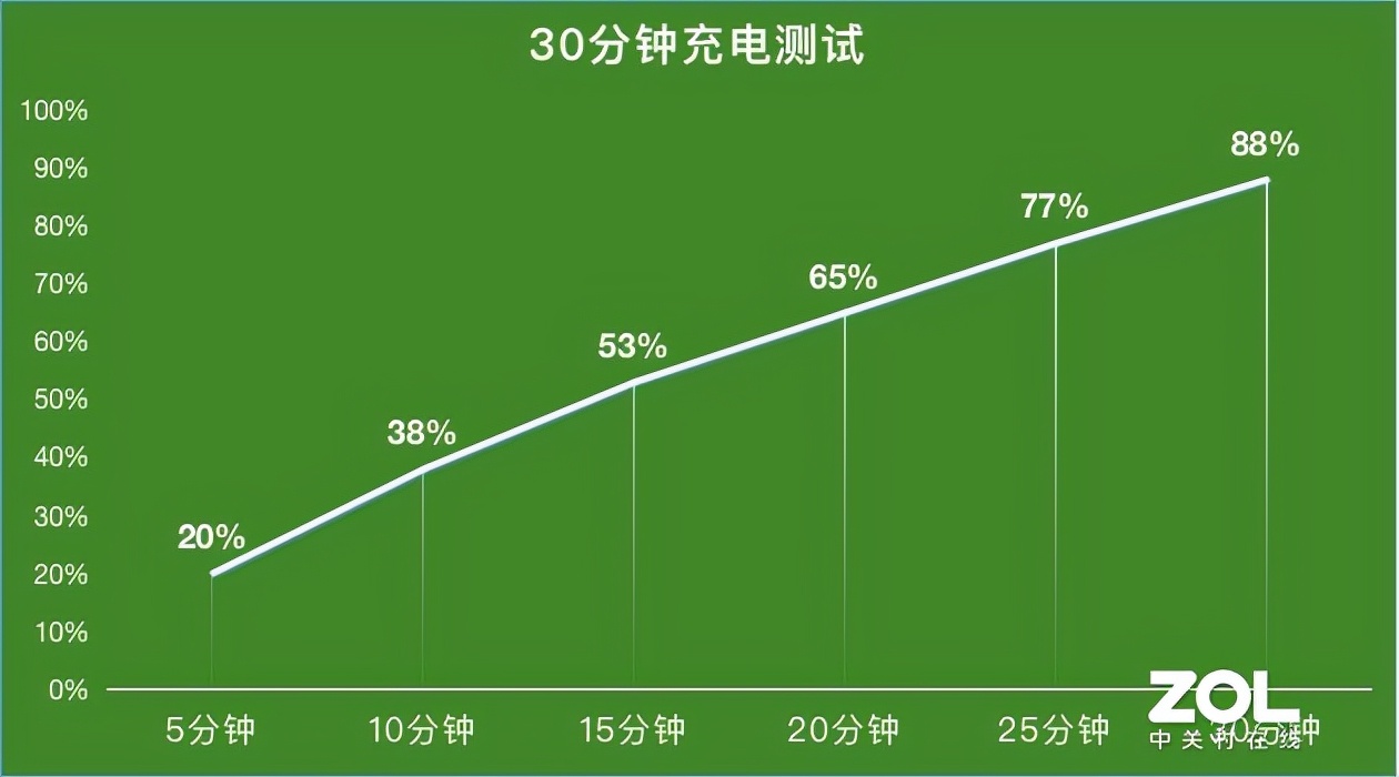 「有料评测」荣耀X30评测：八年诚意之作 直屏窄边天花板体验出色
